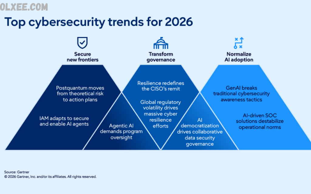 Cybersecurity Trends 2026