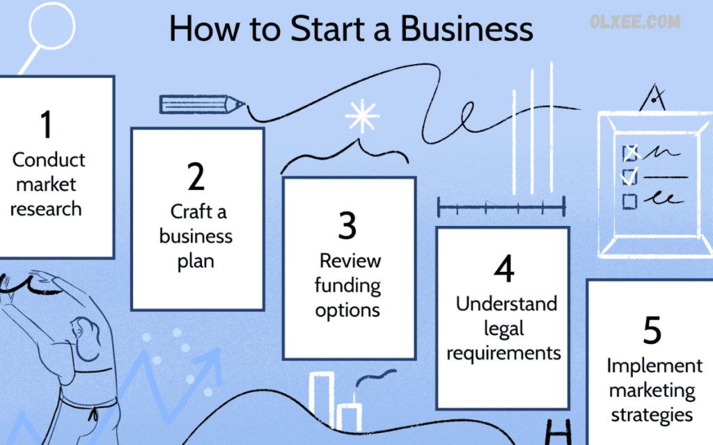 How to Start a Business How to Start a Business